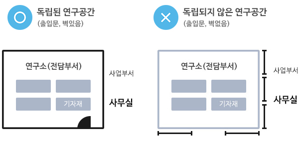 독립된 영구곤간과 독립되지 않은 연구공간