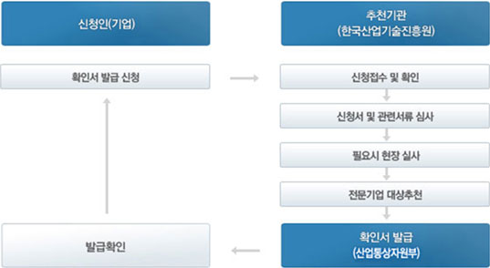 소재부품장비장비기업  신청 절차