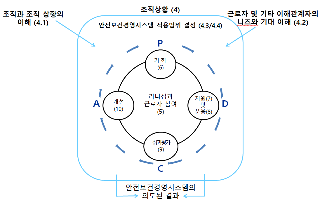 조직사항