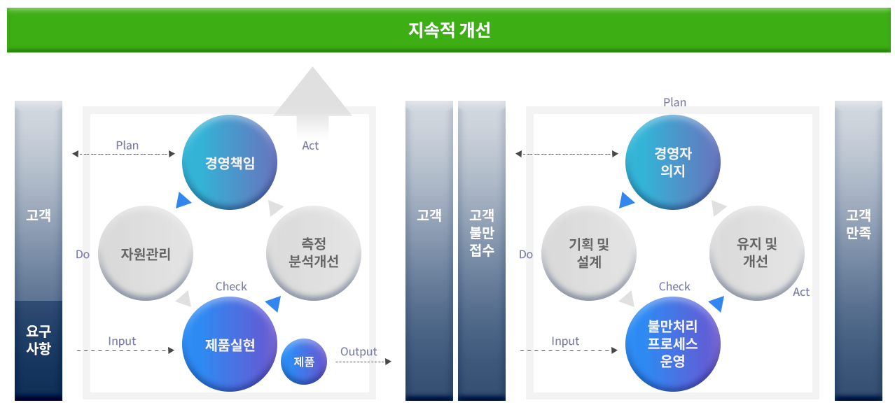 고객만족경영시스템 도입의 적용구조